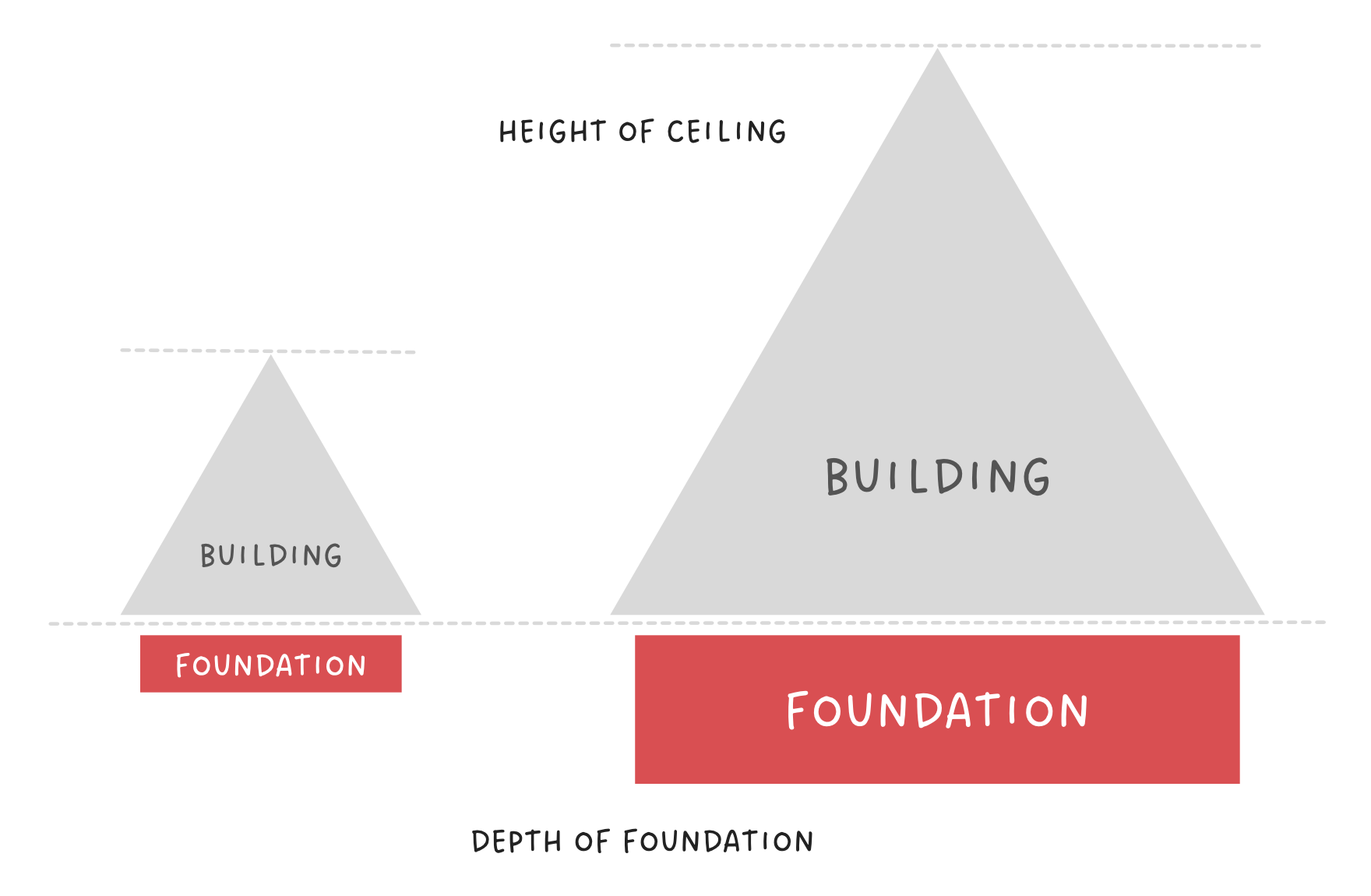 Foundation-Ceiling
