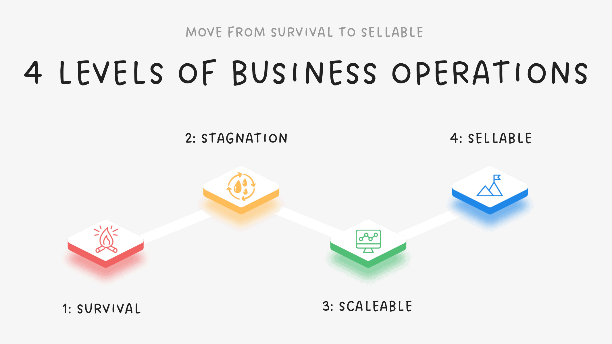 4 Levels of Operations