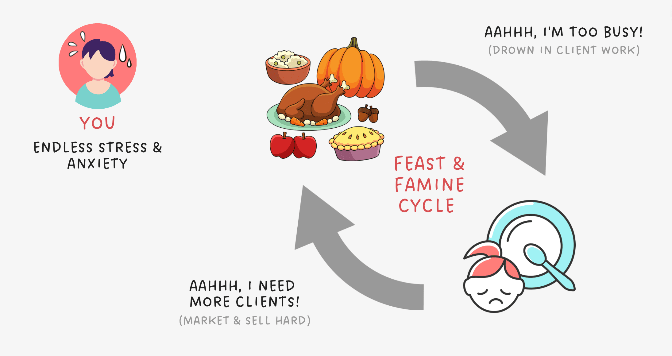 Level 1 - Feast & Famine Cycle